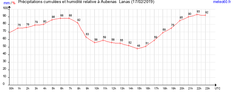 cumul des precipitations