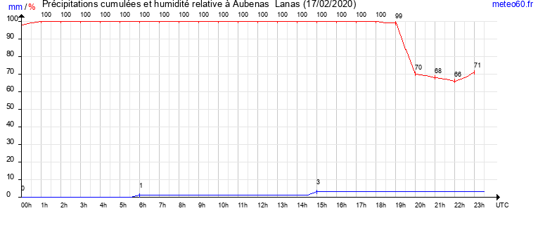 cumul des precipitations