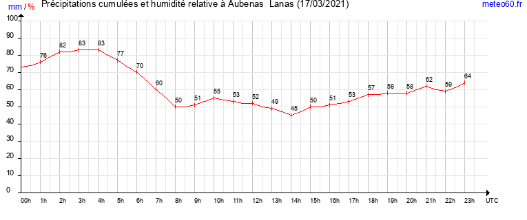 cumul des precipitations