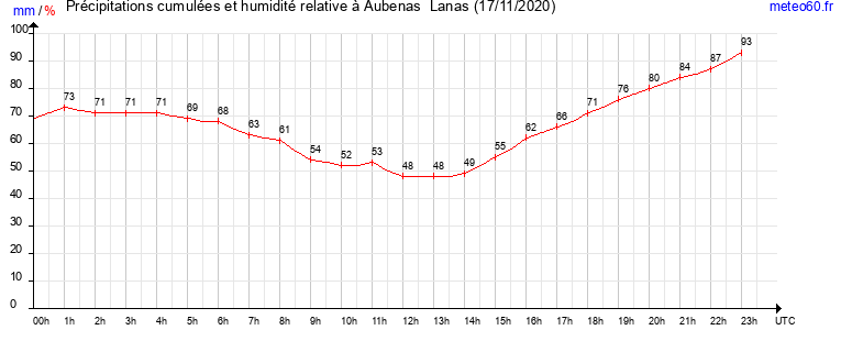 cumul des precipitations