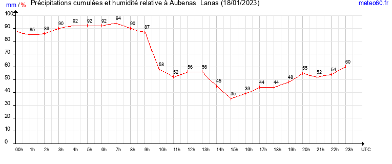 cumul des precipitations