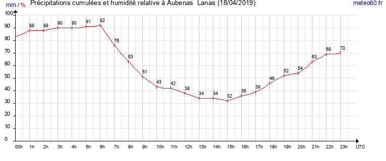 cumul des precipitations