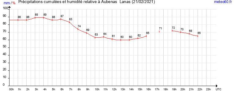 cumul des precipitations