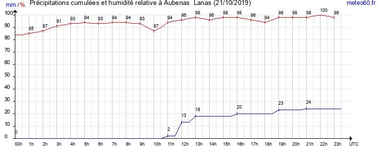 cumul des precipitations