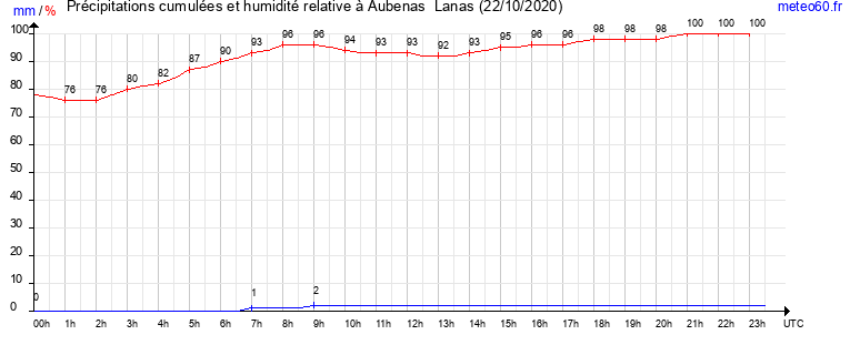 cumul des precipitations