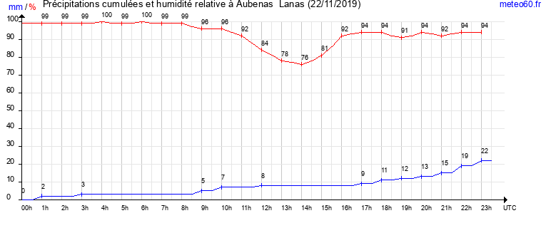 cumul des precipitations