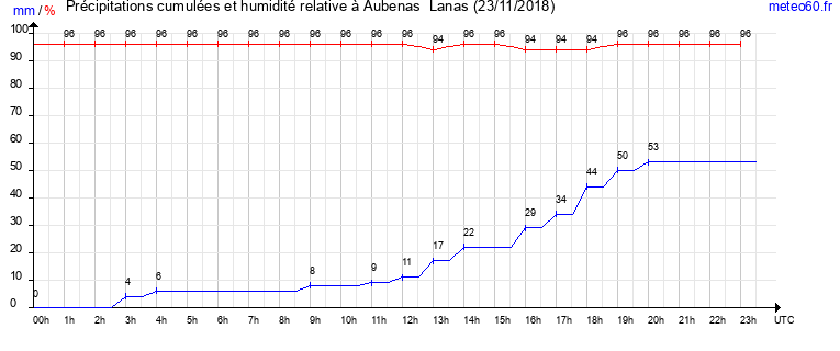 cumul des precipitations