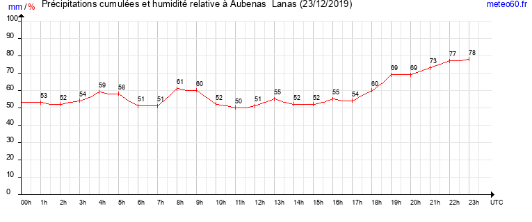 cumul des precipitations