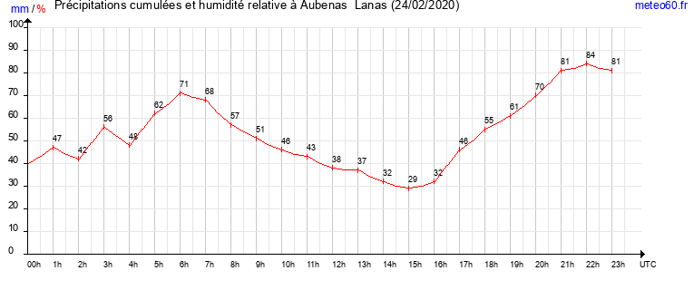 cumul des precipitations