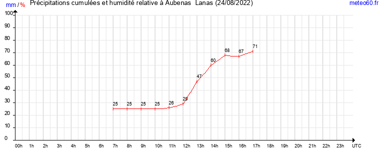 cumul des precipitations