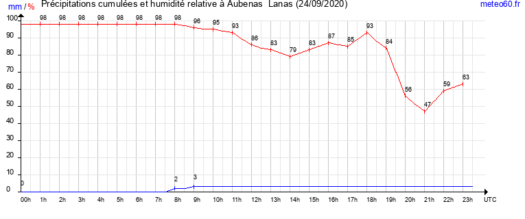 cumul des precipitations