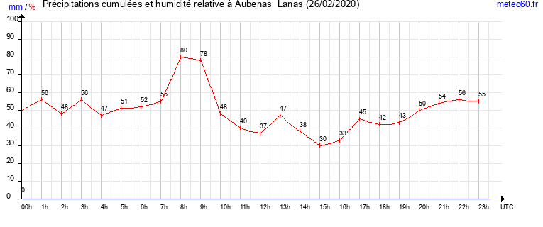 cumul des precipitations