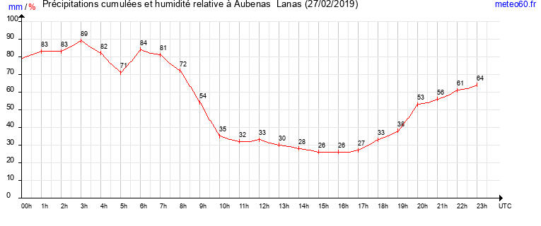 cumul des precipitations