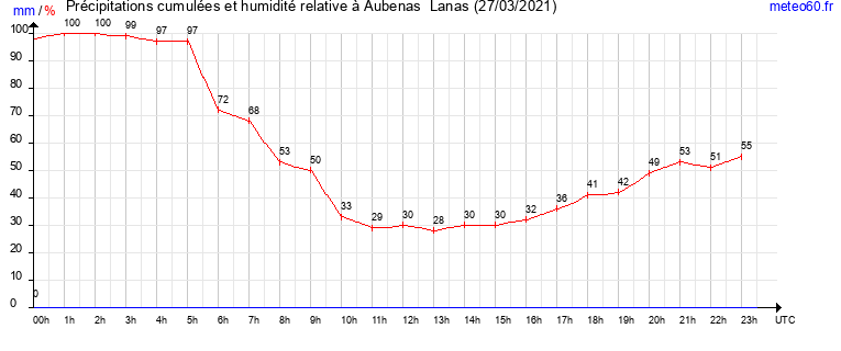 cumul des precipitations