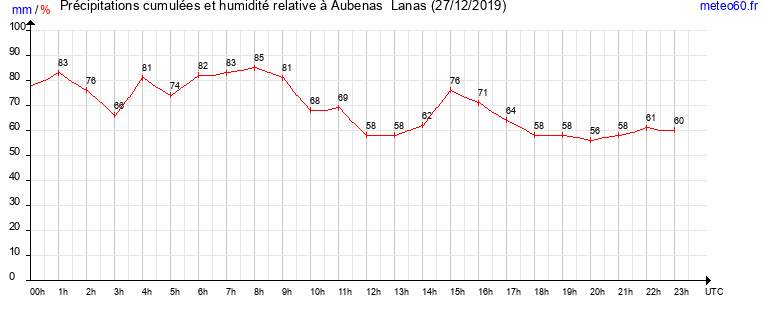 cumul des precipitations