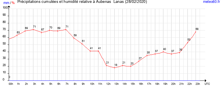 cumul des precipitations