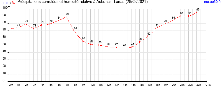 cumul des precipitations