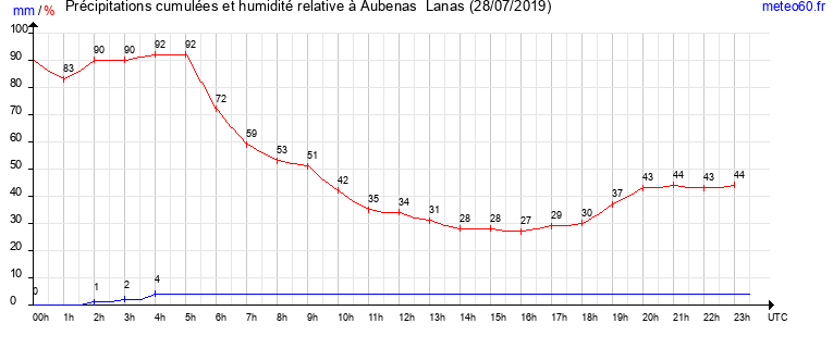 cumul des precipitations