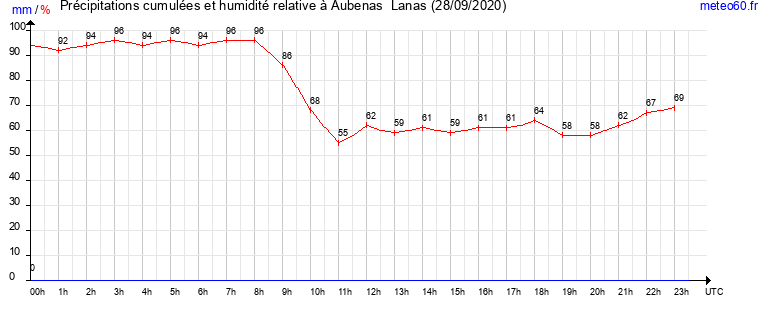 cumul des precipitations