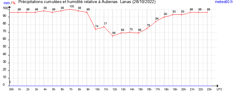 cumul des precipitations