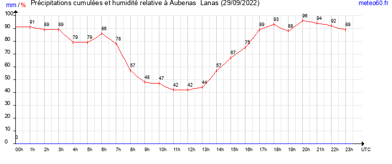 cumul des precipitations