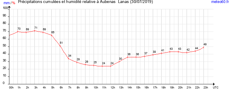 cumul des precipitations