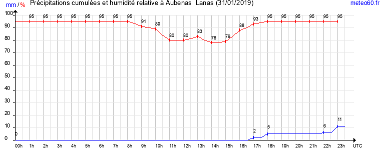 cumul des precipitations