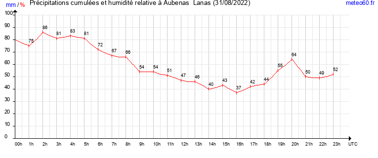 cumul des precipitations