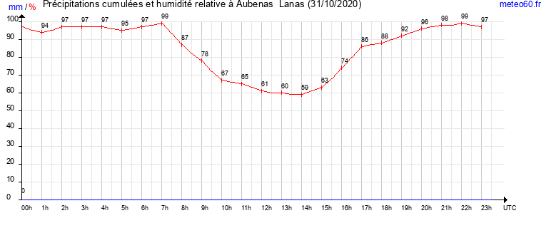 cumul des precipitations