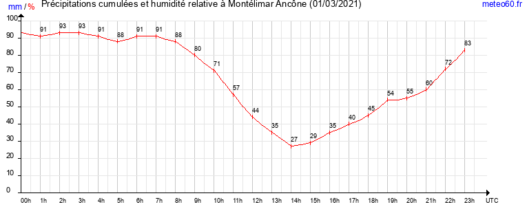 cumul des precipitations