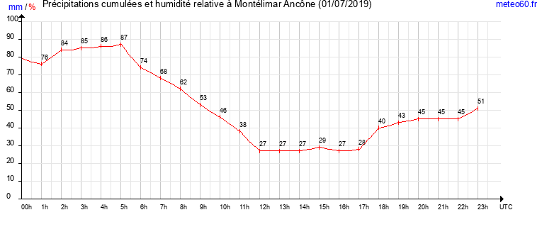 cumul des precipitations