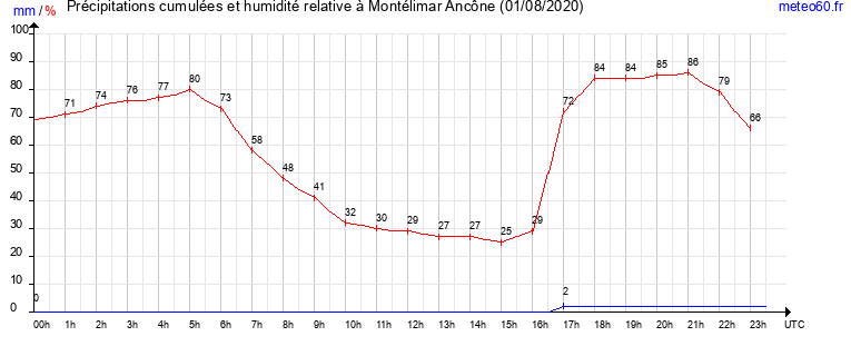 cumul des precipitations