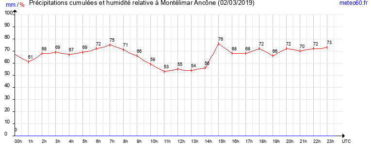 cumul des precipitations