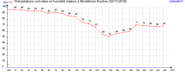 cumul des precipitations