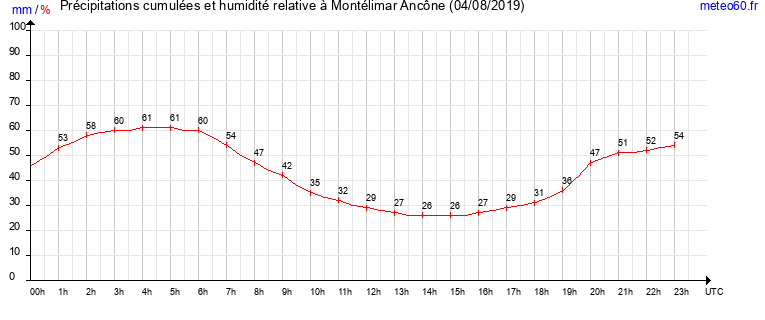 cumul des precipitations