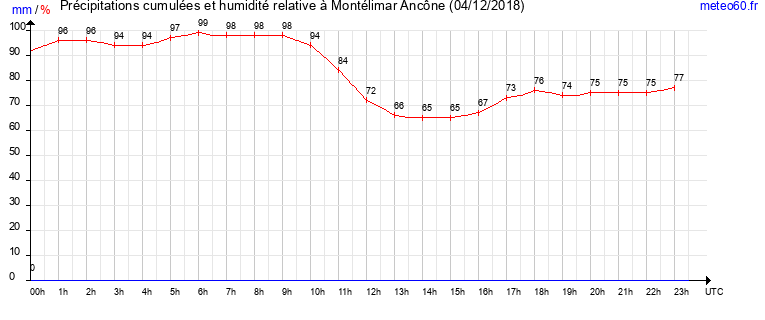 cumul des precipitations