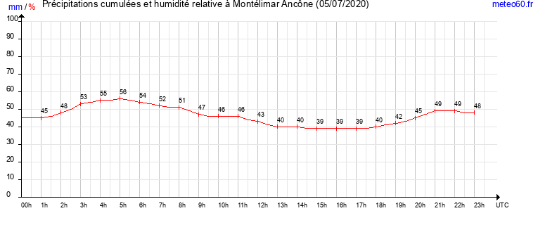 cumul des precipitations