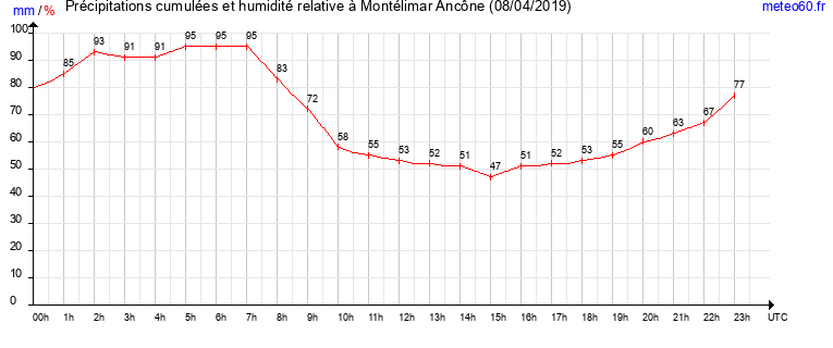 cumul des precipitations