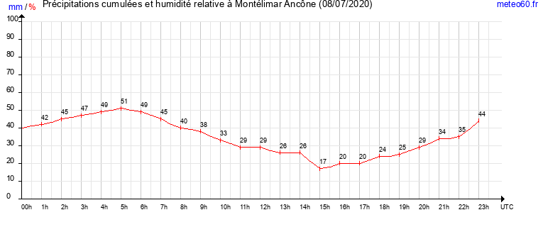 cumul des precipitations