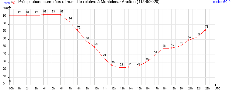 cumul des precipitations