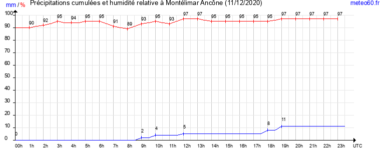 cumul des precipitations