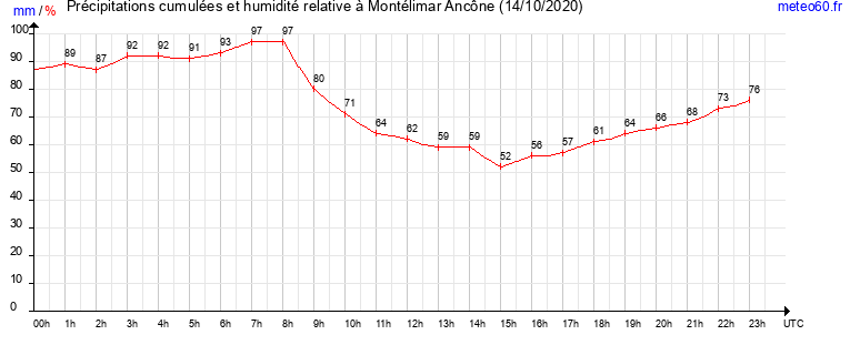 cumul des precipitations