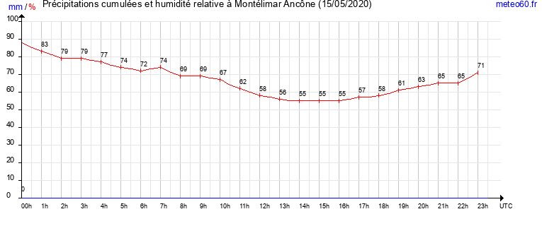 cumul des precipitations