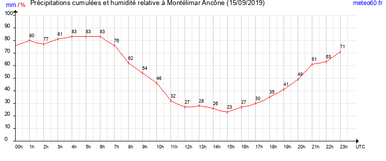 cumul des precipitations