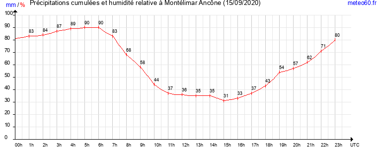 cumul des precipitations