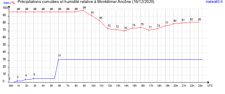 cumul des precipitations