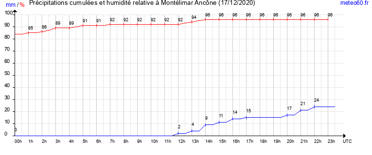 cumul des precipitations