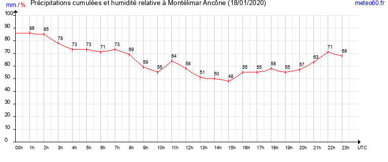 cumul des precipitations