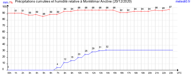 cumul des precipitations