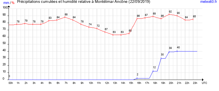 cumul des precipitations